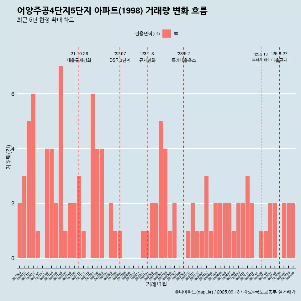 어양주공4단지5단지 아파트(1998) 거래량 변화 흐름