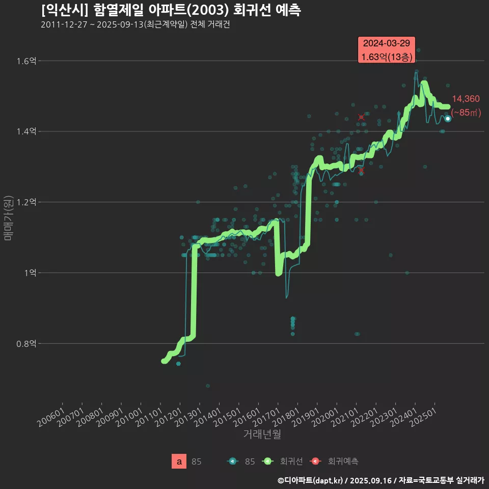 [익산시] 함열제일 아파트(2003) 회귀선 예측