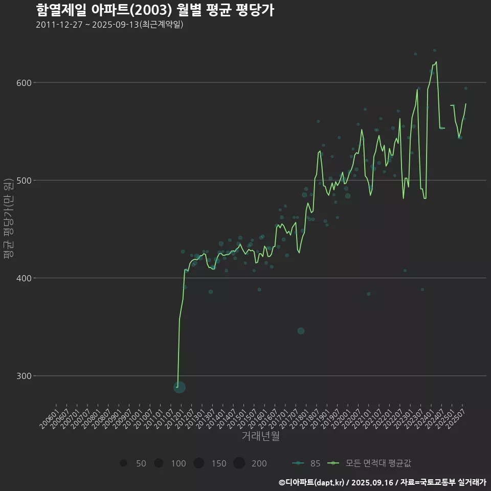 함열제일 아파트(2003) 월별 평균 평당가