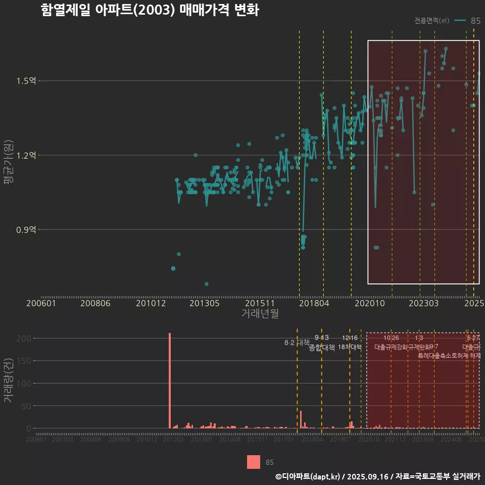함열제일 아파트(2003) 매매가격 변화