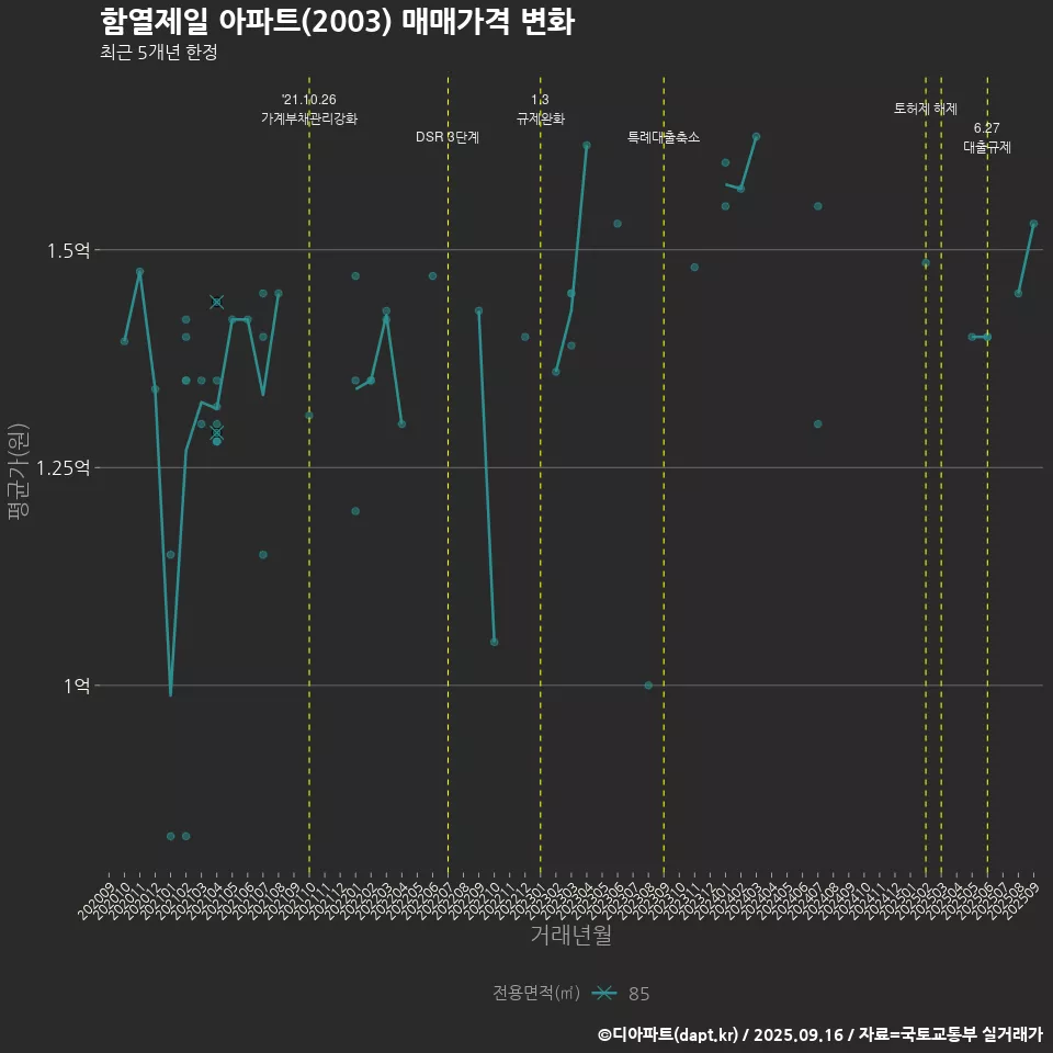 함열제일 아파트(2003) 매매가격 변화
