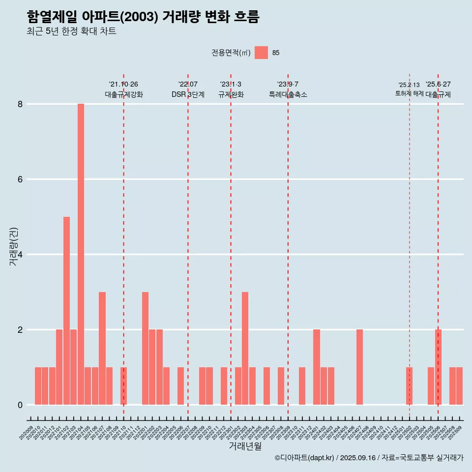 함열제일 아파트(2003) 거래량 변화 흐름