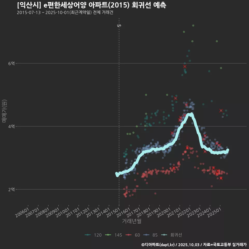 [익산시] e편한세상어양 아파트(2015) 회귀선 예측