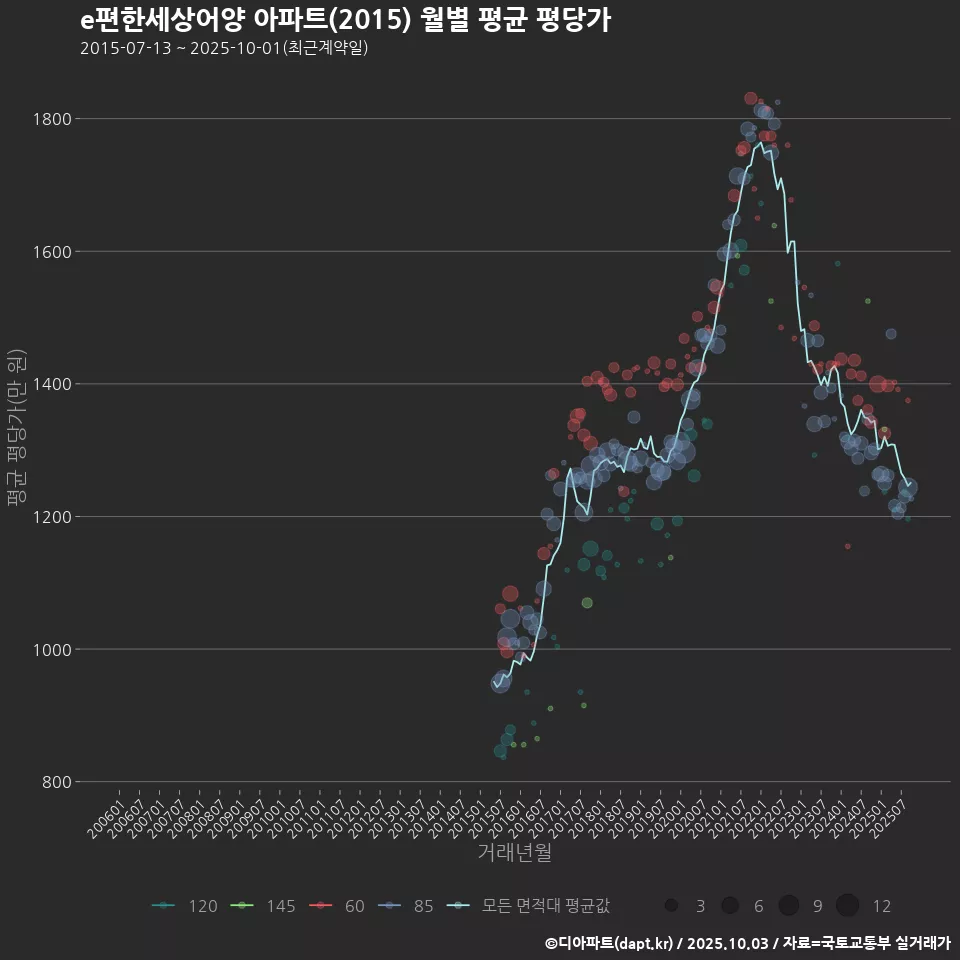 e편한세상어양 아파트(2015) 월별 평균 평당가