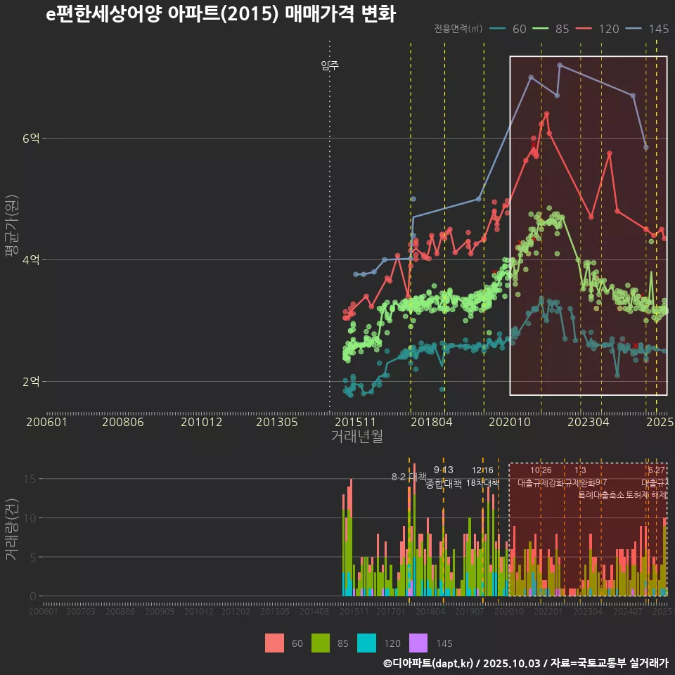 e편한세상어양 아파트(2015) 매매가격 변화