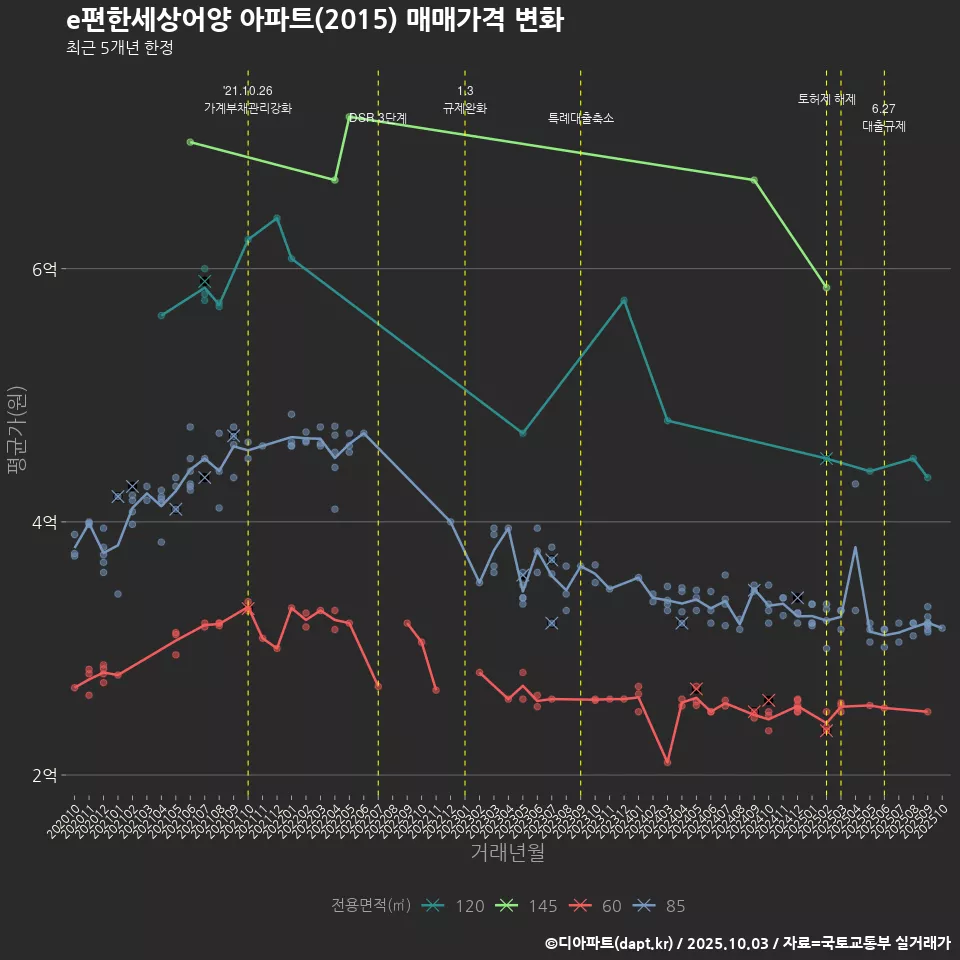 e편한세상어양 아파트(2015) 매매가격 변화