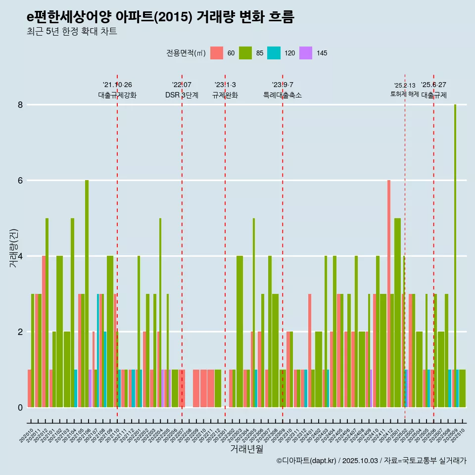 e편한세상어양 아파트(2015) 거래량 변화 흐름