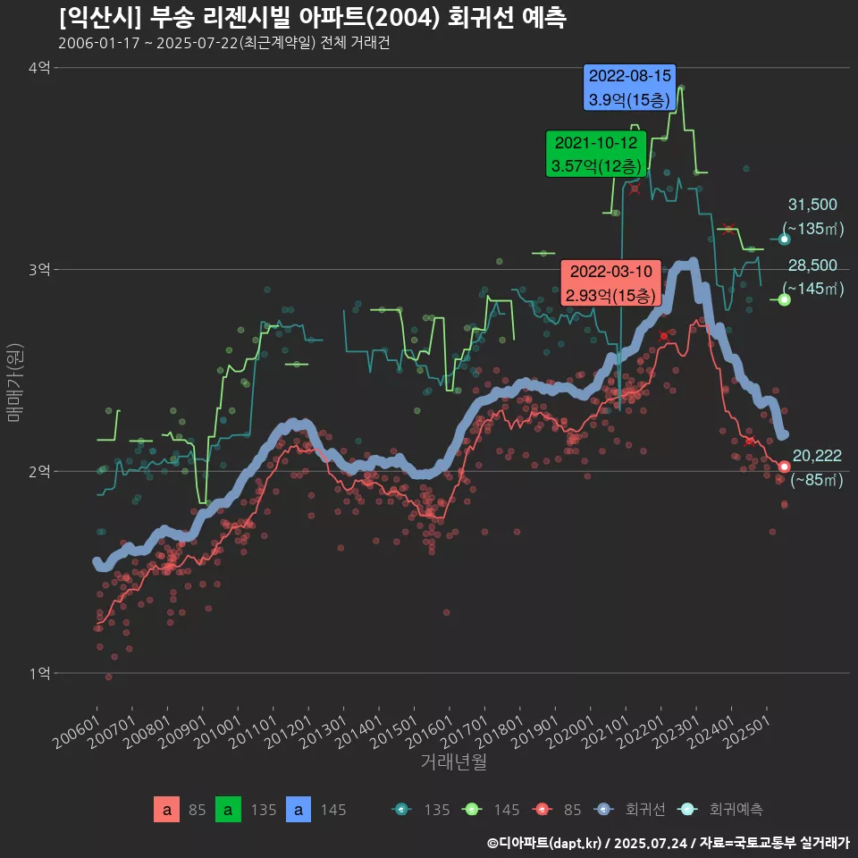 [익산시] 부송 리젠시빌 아파트(2004) 회귀선 예측