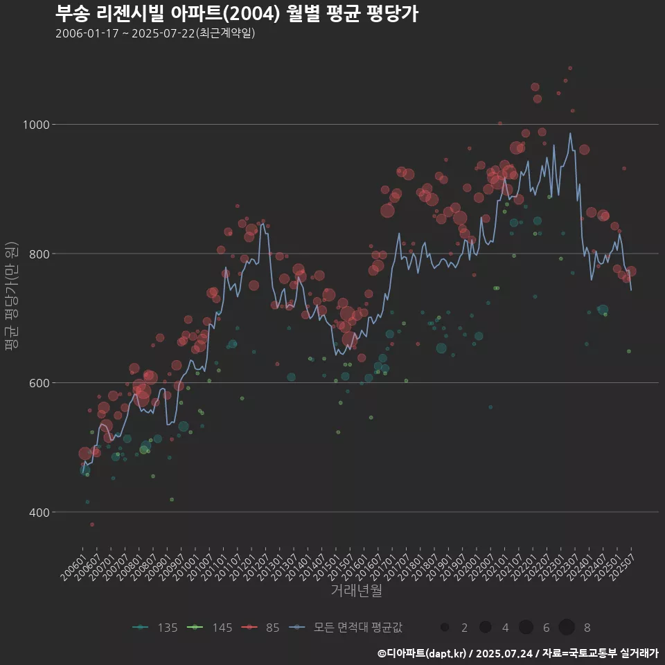 부송 리젠시빌 아파트(2004) 월별 평균 평당가