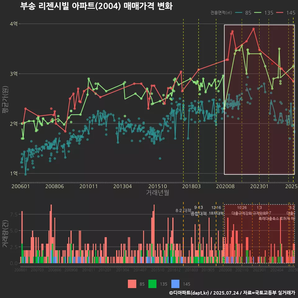 부송 리젠시빌 아파트(2004) 매매가격 변화