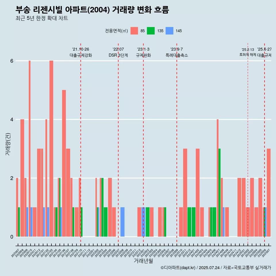 부송 리젠시빌 아파트(2004) 거래량 변화 흐름