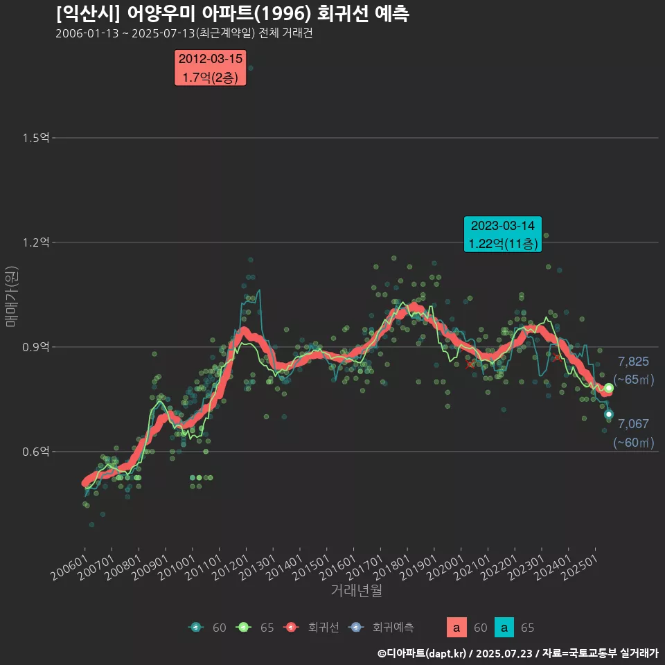 [익산시] 어양우미 아파트(1996) 회귀선 예측
