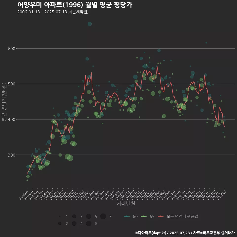 어양우미 아파트(1996) 월별 평균 평당가