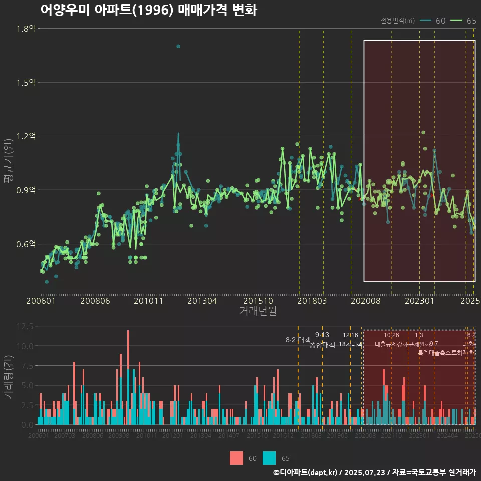 어양우미 아파트(1996) 매매가격 변화