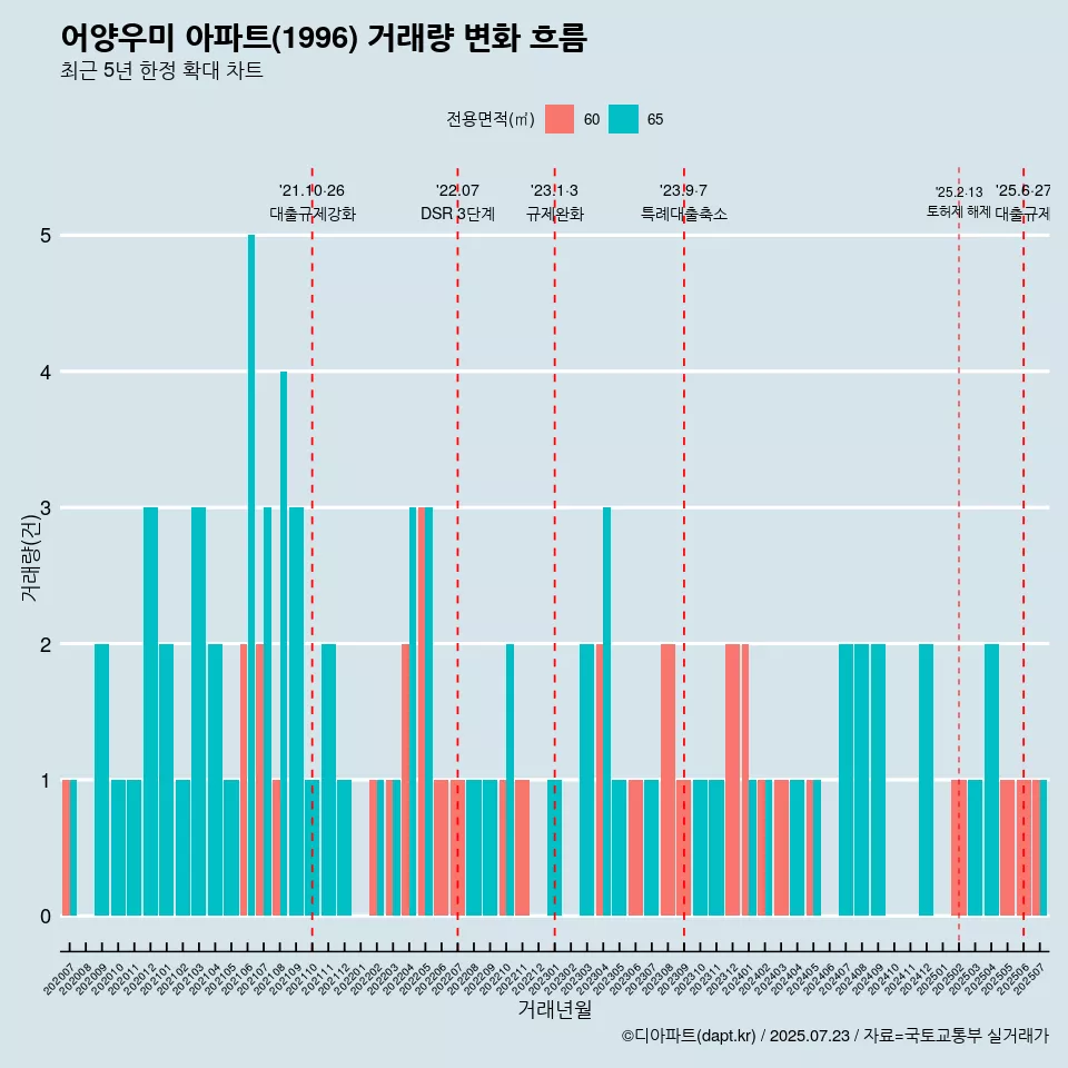 어양우미 아파트(1996) 거래량 변화 흐름