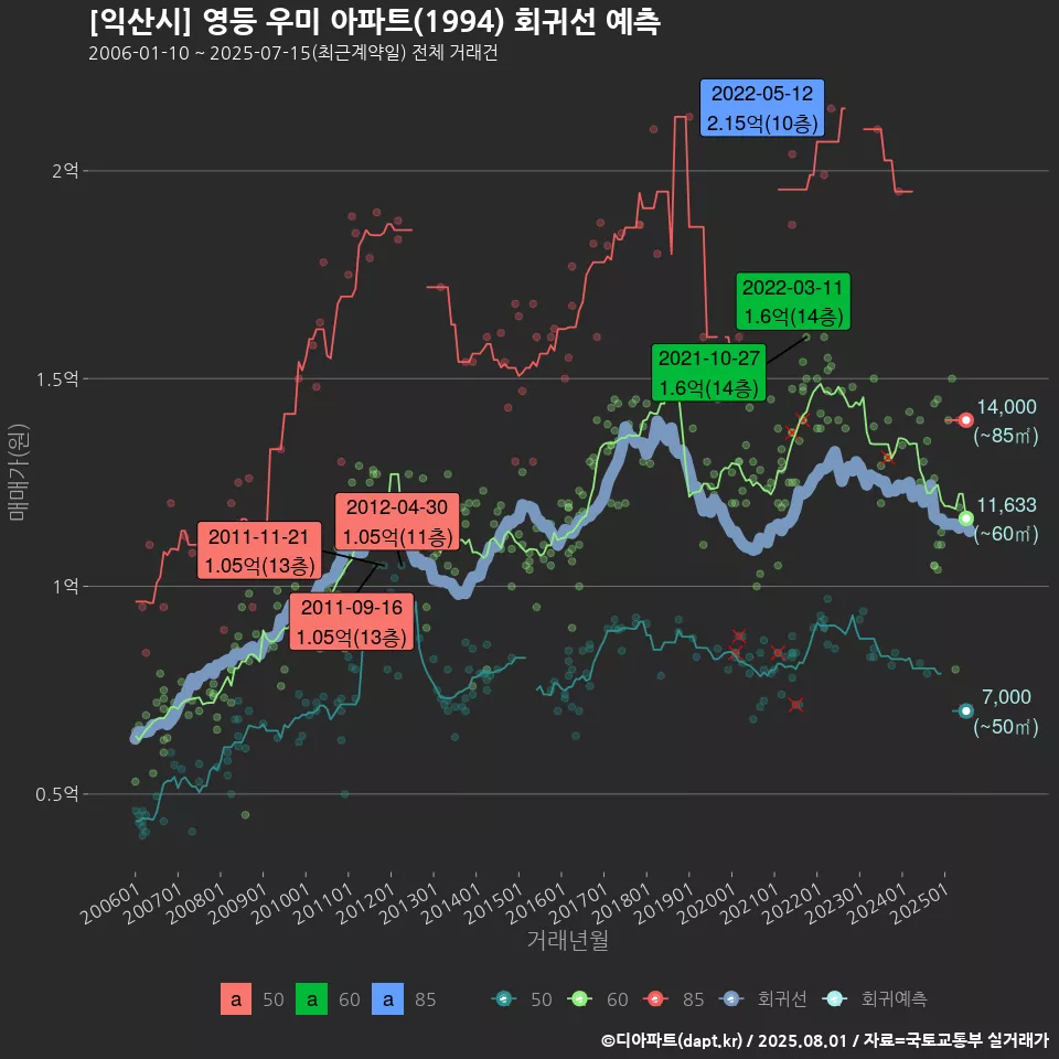 [익산시] 영등 우미 아파트(1994) 회귀선 예측