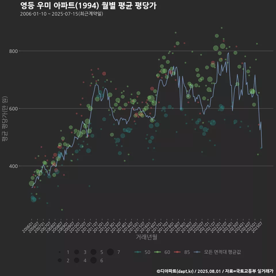 영등 우미 아파트(1994) 월별 평균 평당가