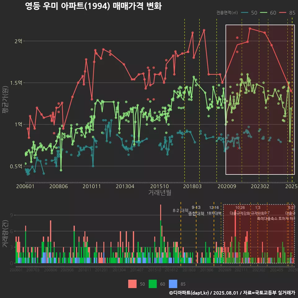 영등 우미 아파트(1994) 매매가격 변화
