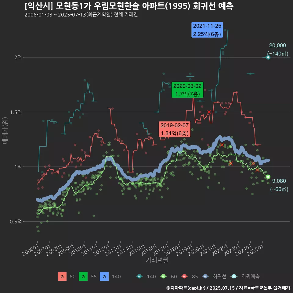 [익산시] 모현동1가 우림모현한솔 아파트(1995) 회귀선 예측