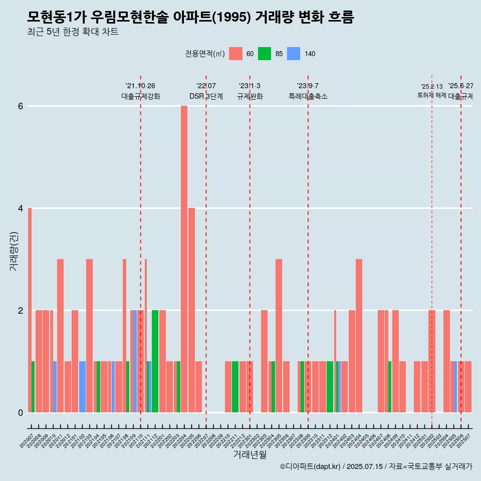 모현동1가 우림모현한솔 아파트(1995) 거래량 변화 흐름