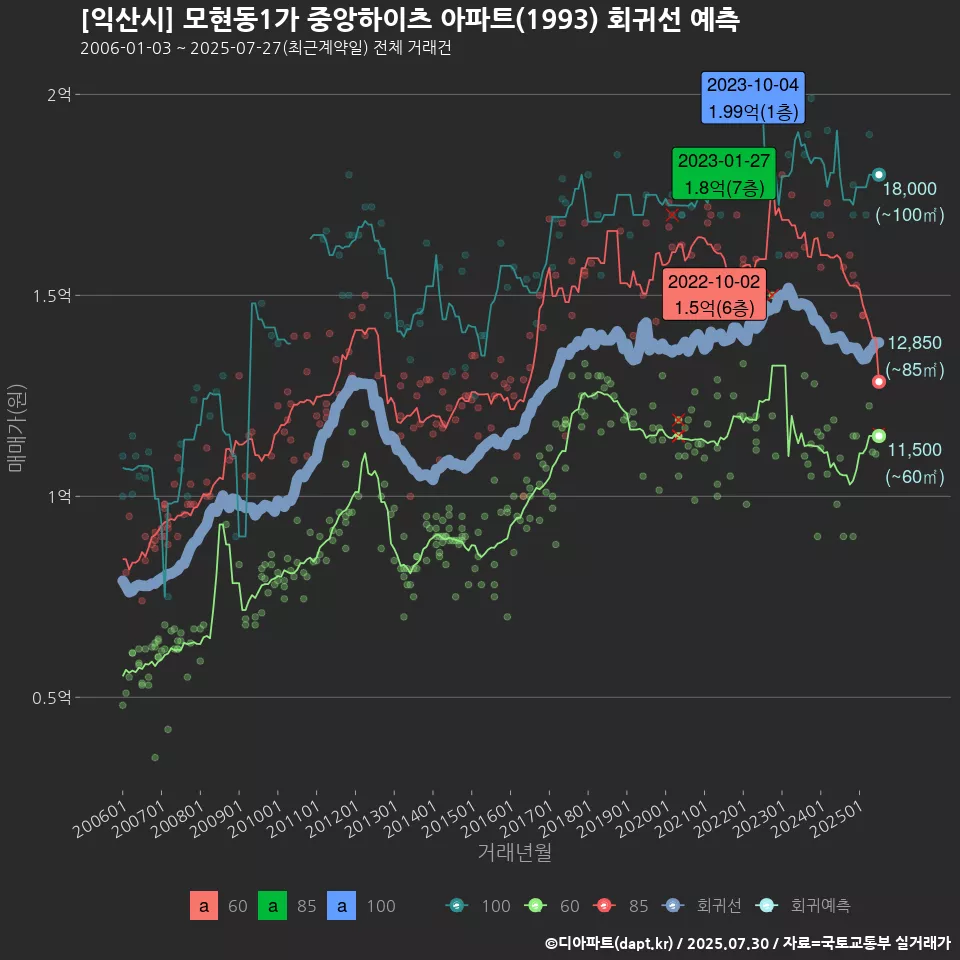 [익산시] 모현동1가 중앙하이츠 아파트(1993) 회귀선 예측