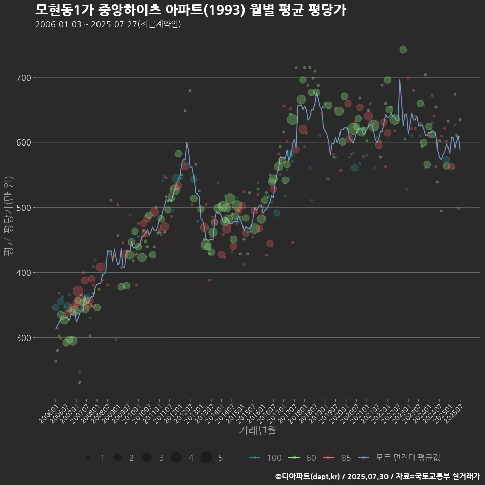 모현동1가 중앙하이츠 아파트(1993) 월별 평균 평당가