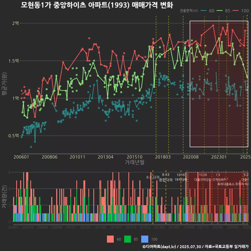 모현동1가 중앙하이츠 아파트(1993) 매매가격 변화