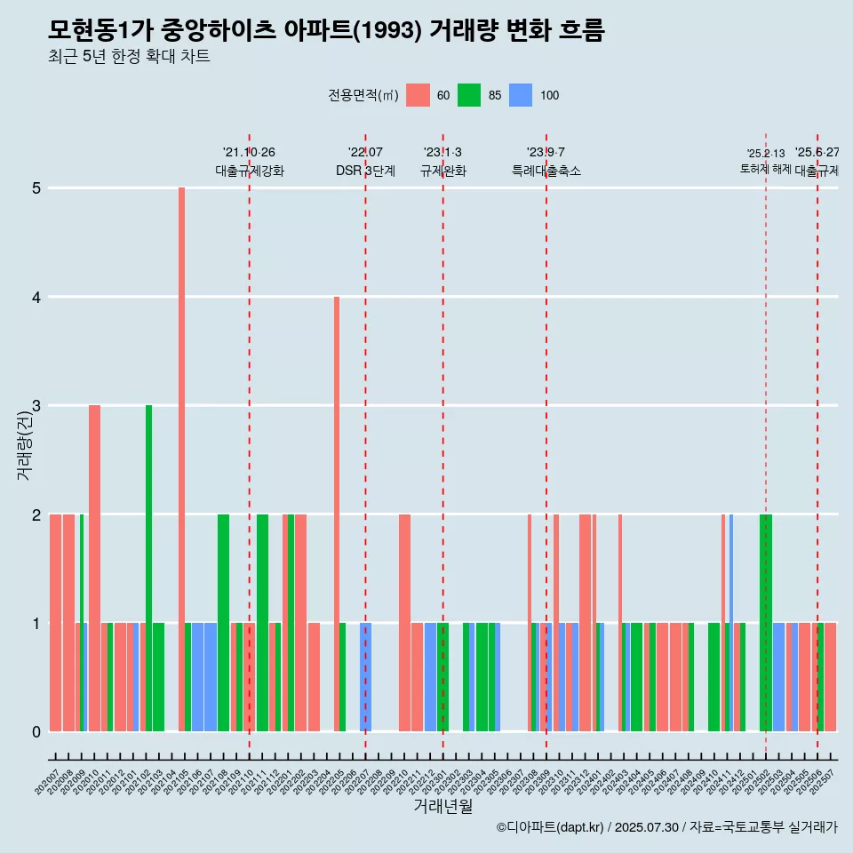 모현동1가 중앙하이츠 아파트(1993) 거래량 변화 흐름