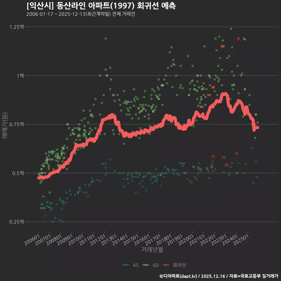 [익산시] 동산라인 아파트(1997) 회귀선 예측