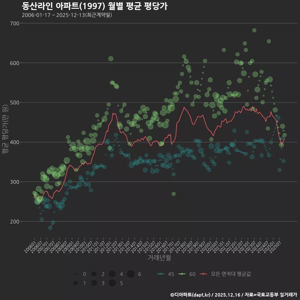 동산라인 아파트(1997) 월별 평균 평당가
