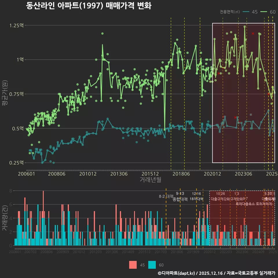 동산라인 아파트(1997) 매매가격 변화