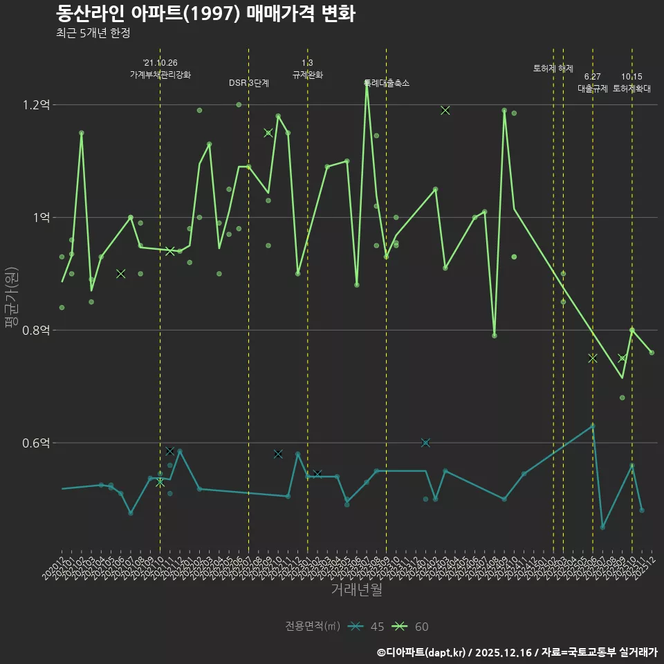 동산라인 아파트(1997) 매매가격 변화