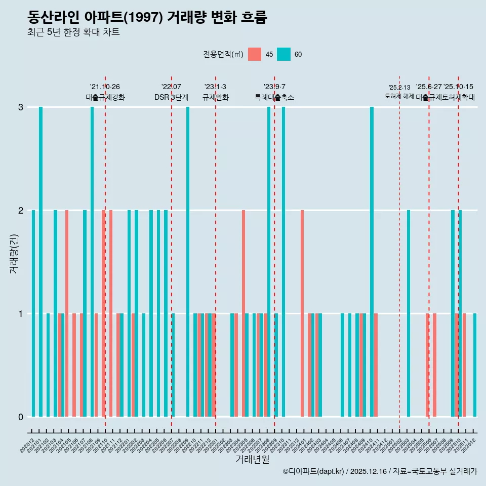 동산라인 아파트(1997) 거래량 변화 흐름