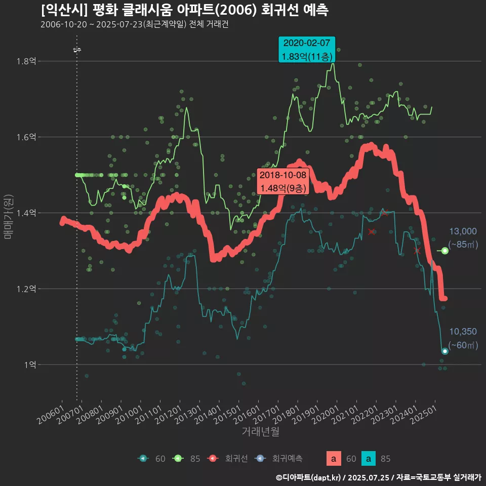 [익산시] 평화 클래시움 아파트(2006) 회귀선 예측