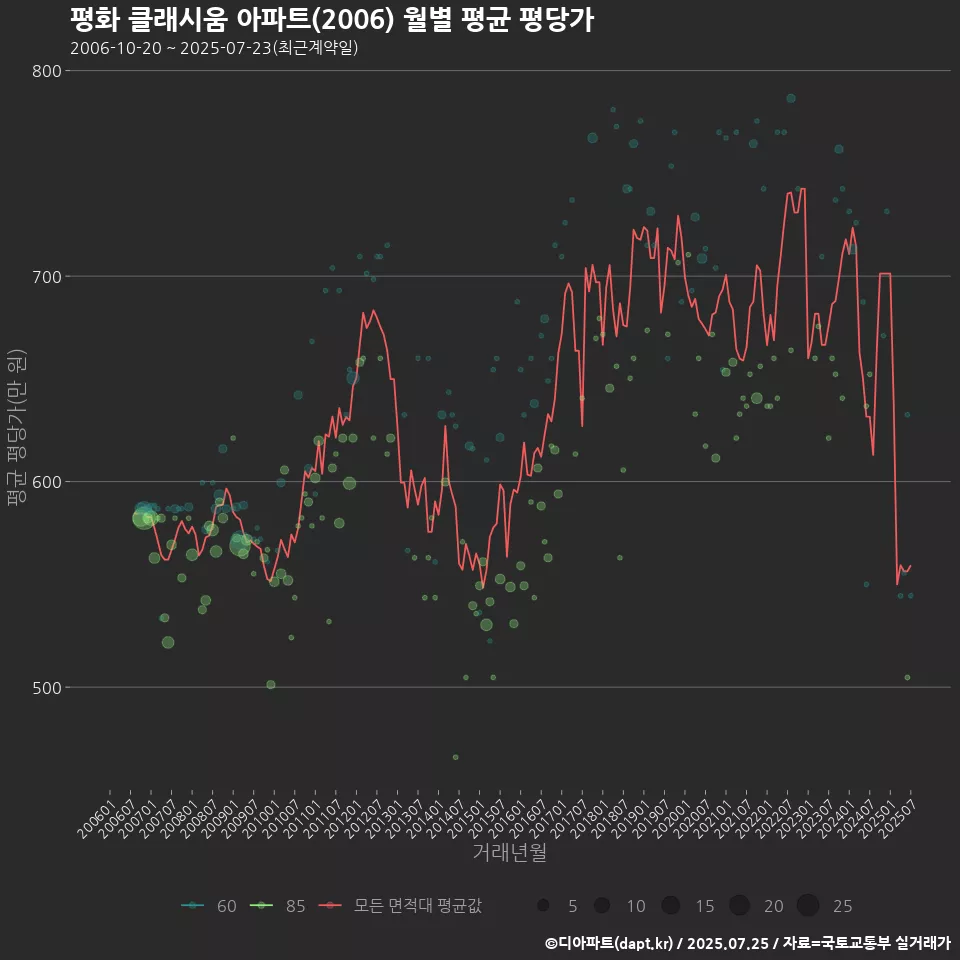 평화 클래시움 아파트(2006) 월별 평균 평당가