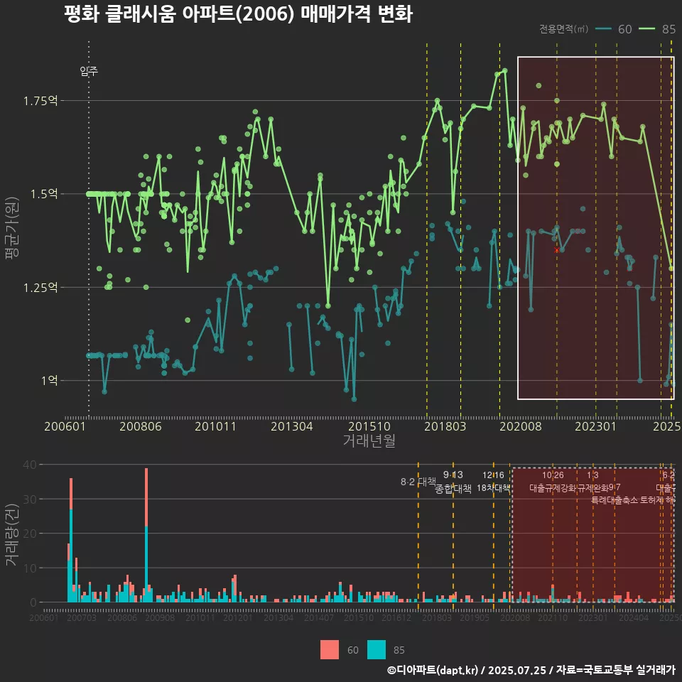 평화 클래시움 아파트(2006) 매매가격 변화