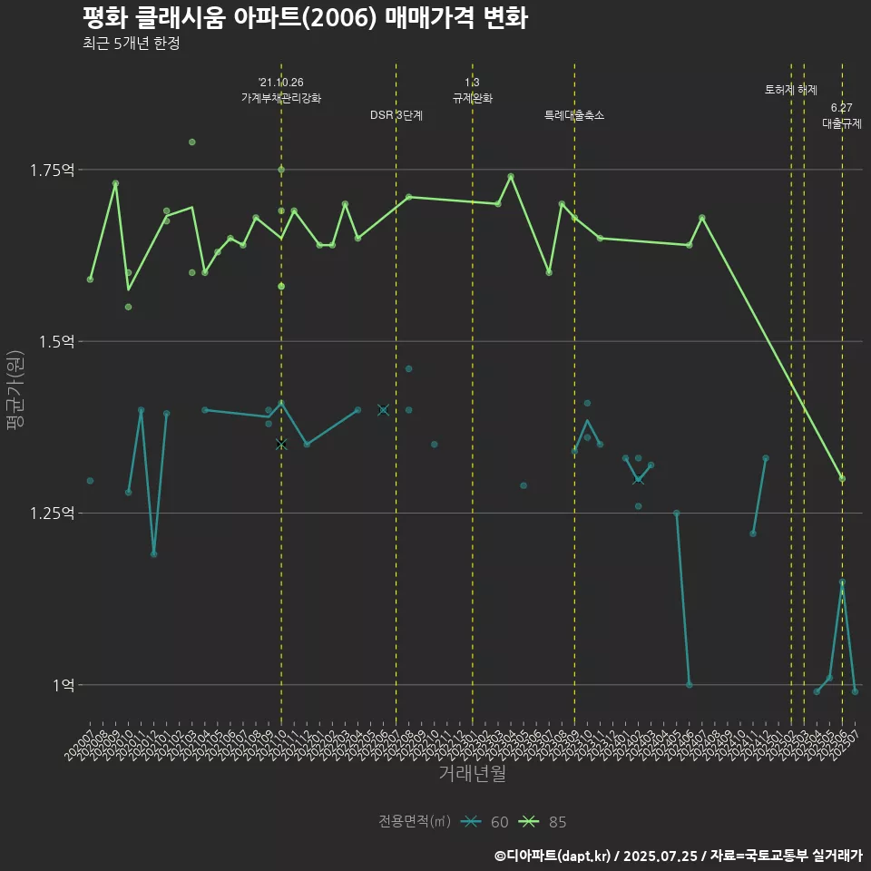 평화 클래시움 아파트(2006) 매매가격 변화