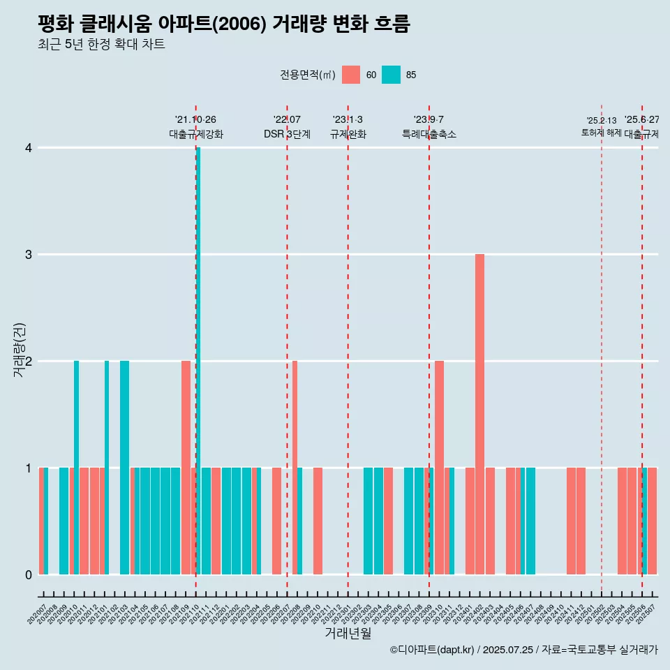 평화 클래시움 아파트(2006) 거래량 변화 흐름