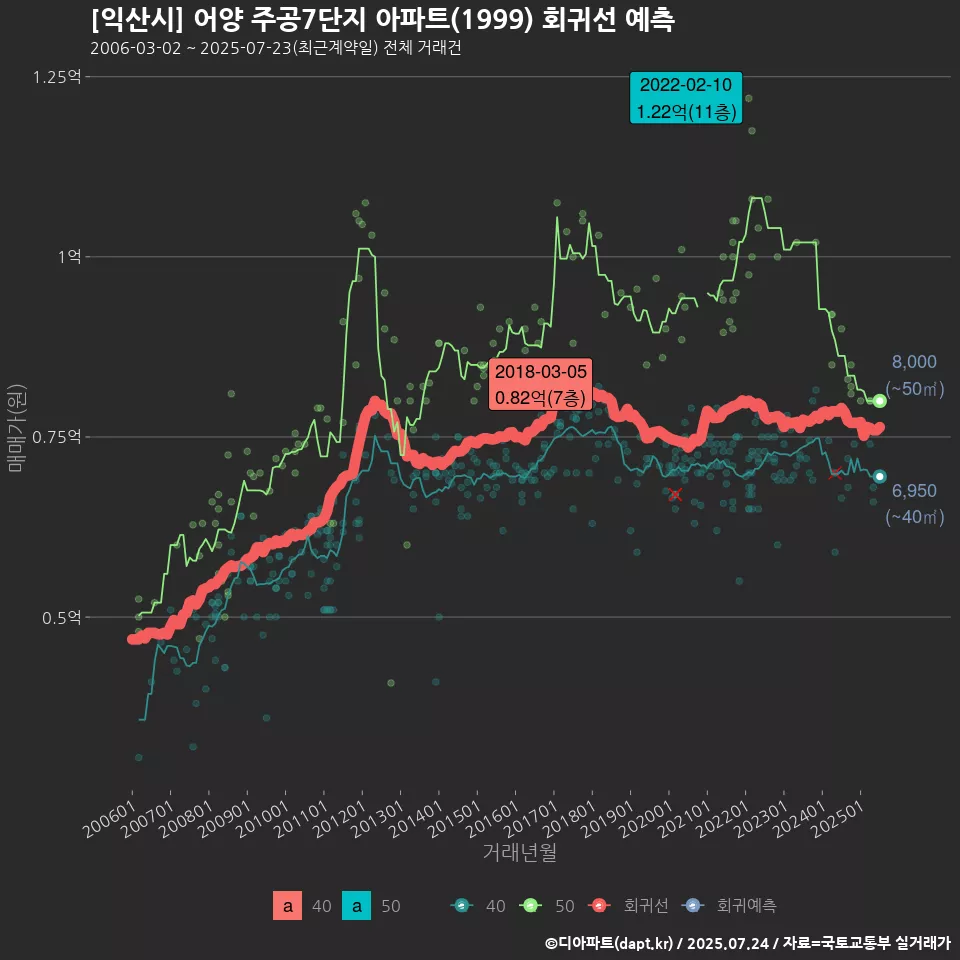 [익산시] 어양 주공7단지 아파트(1999) 회귀선 예측