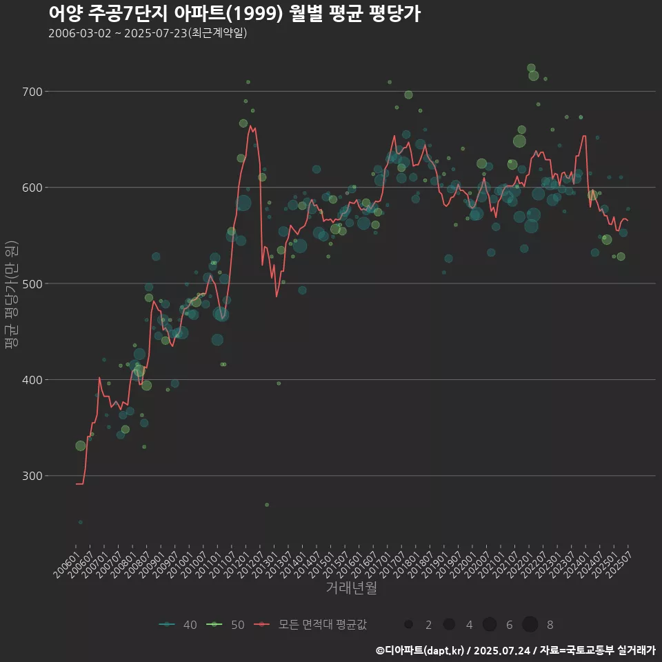 어양 주공7단지 아파트(1999) 월별 평균 평당가