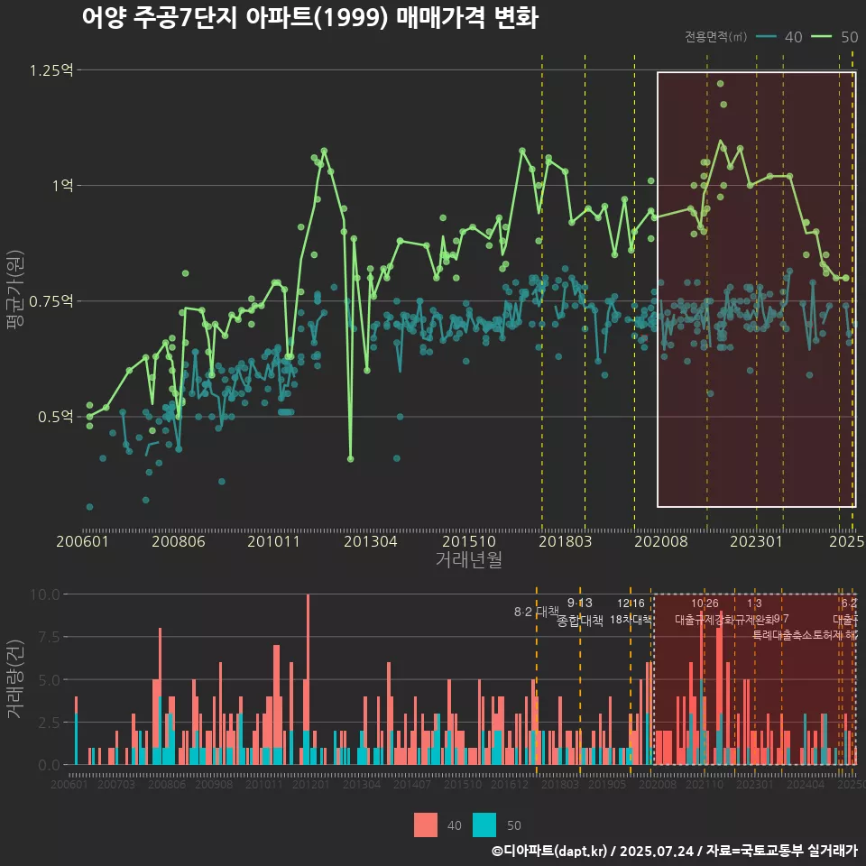 어양 주공7단지 아파트(1999) 매매가격 변화
