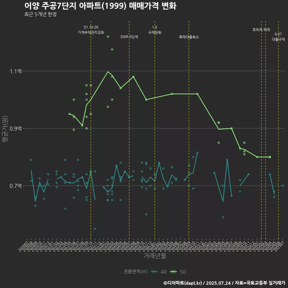 어양 주공7단지 아파트(1999) 매매가격 변화