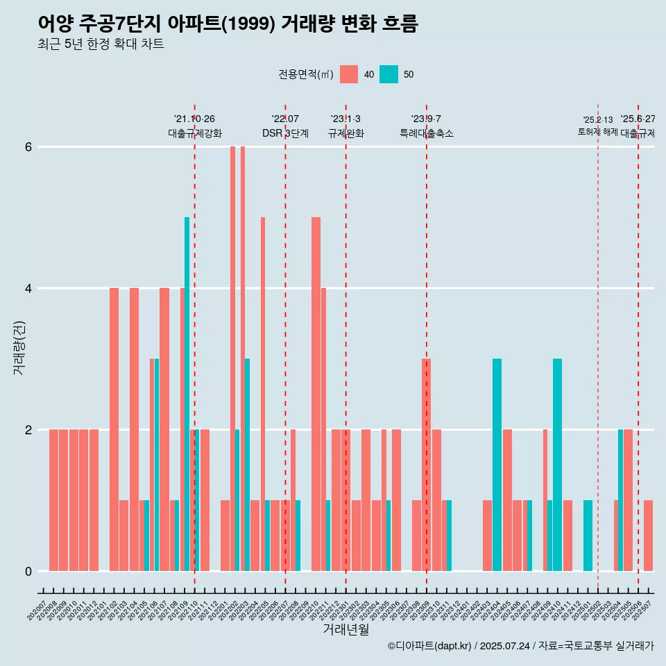 어양 주공7단지 아파트(1999) 거래량 변화 흐름