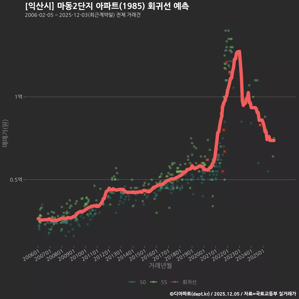 [익산시] 마동2단지 아파트(1985) 회귀선 예측