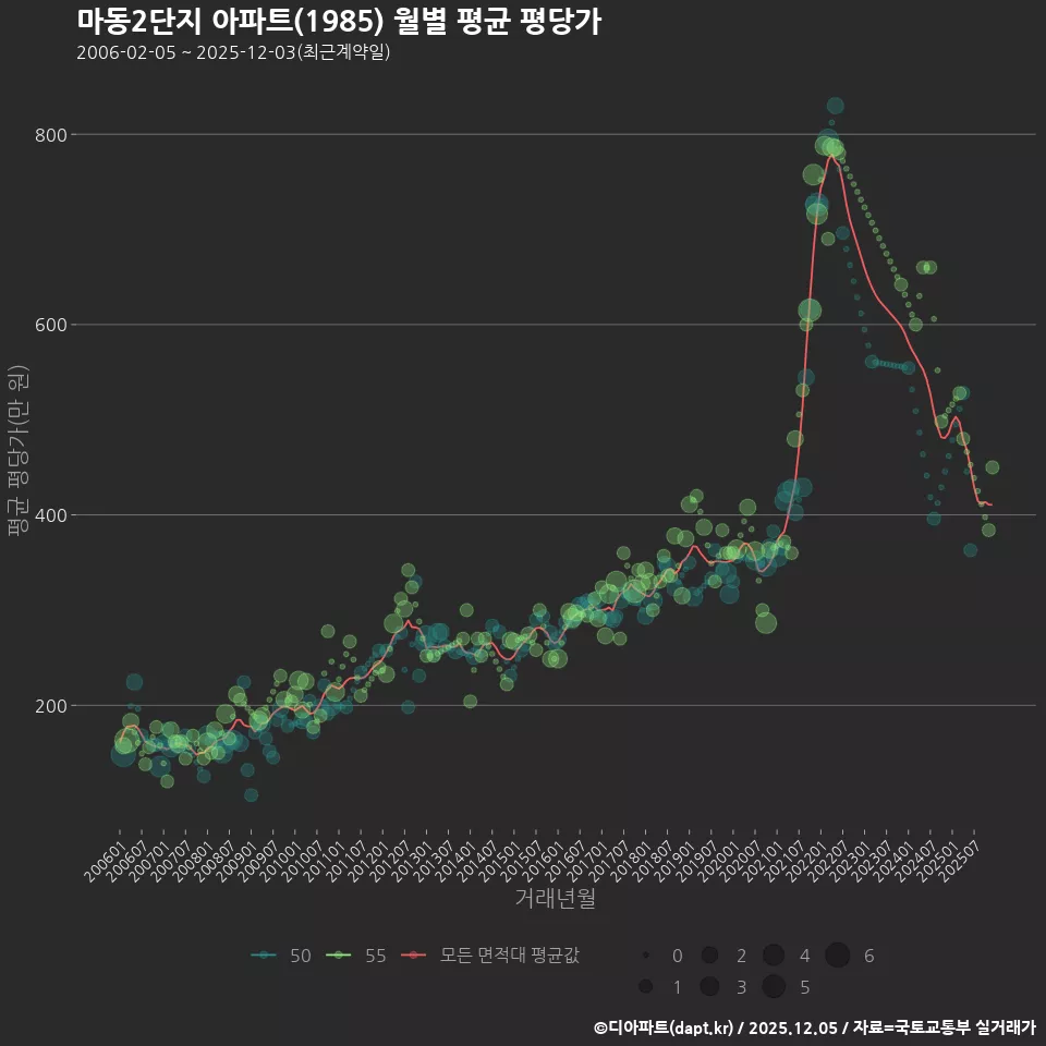 마동2단지 아파트(1985) 월별 평균 평당가