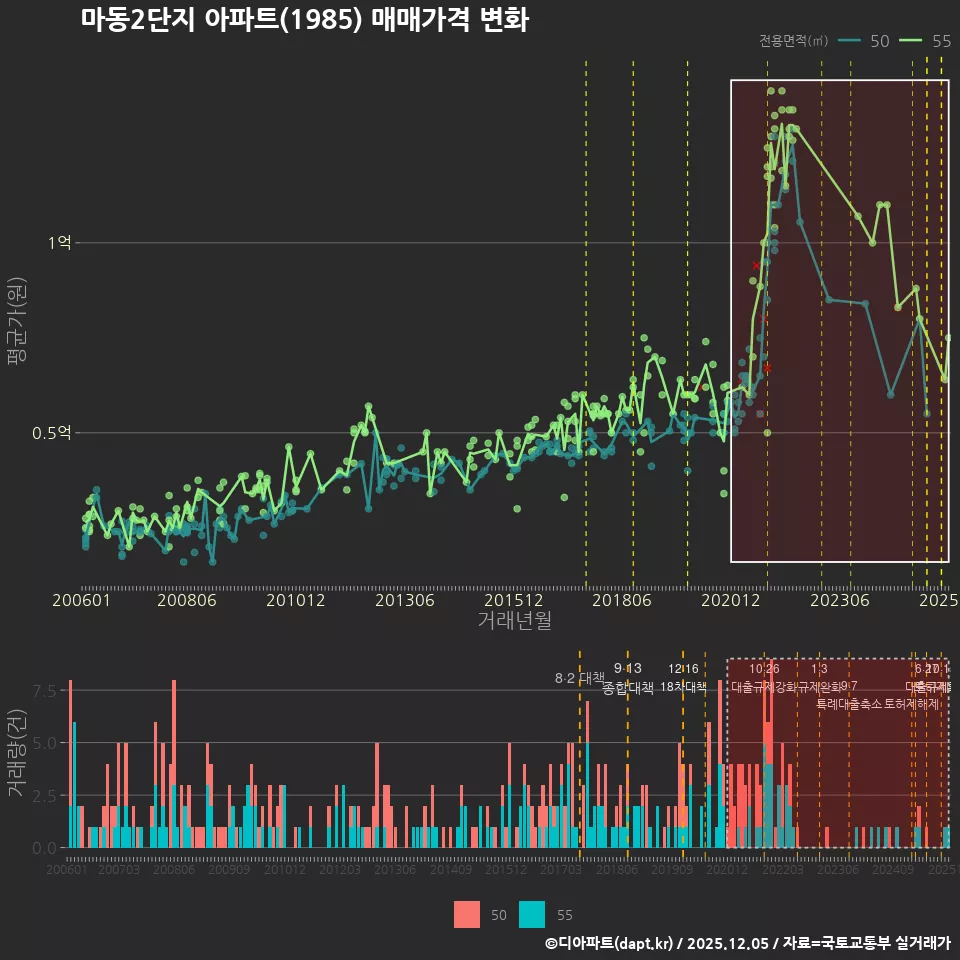 마동2단지 아파트(1985) 매매가격 변화