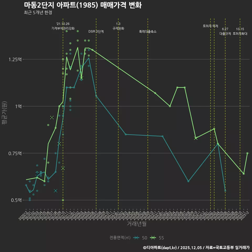 마동2단지 아파트(1985) 매매가격 변화