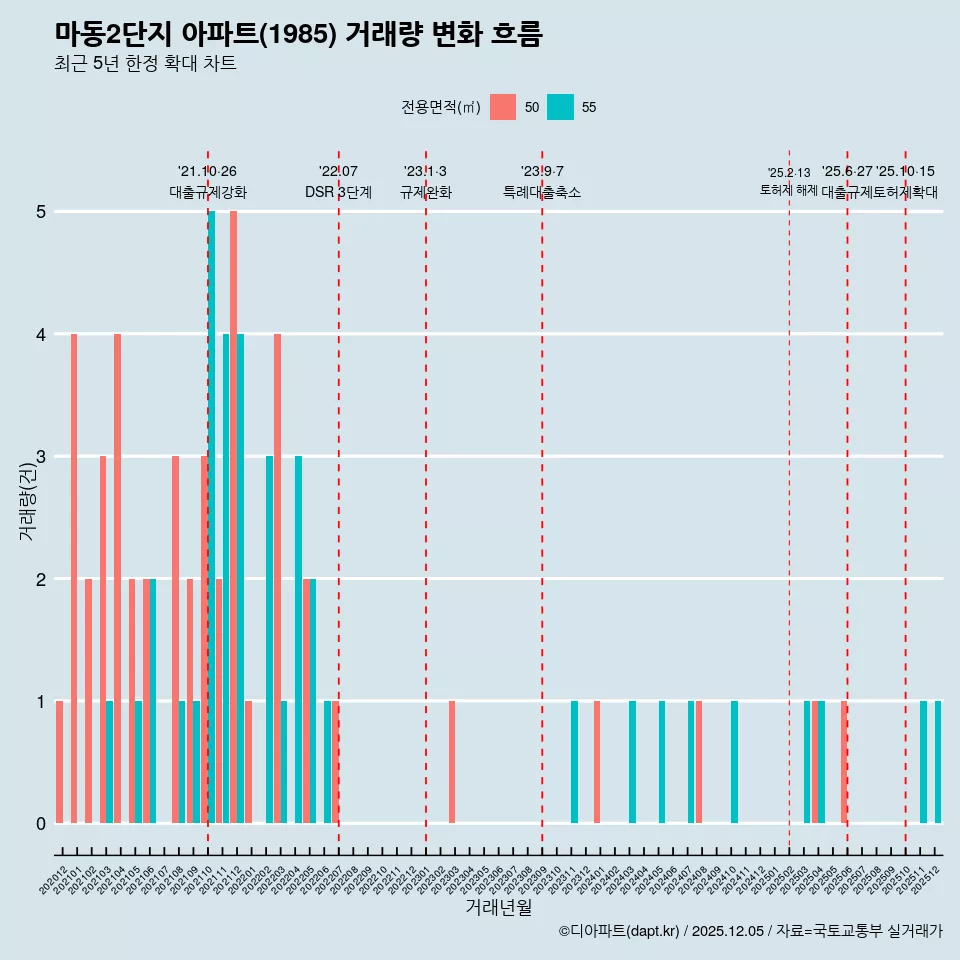 마동2단지 아파트(1985) 거래량 변화 흐름