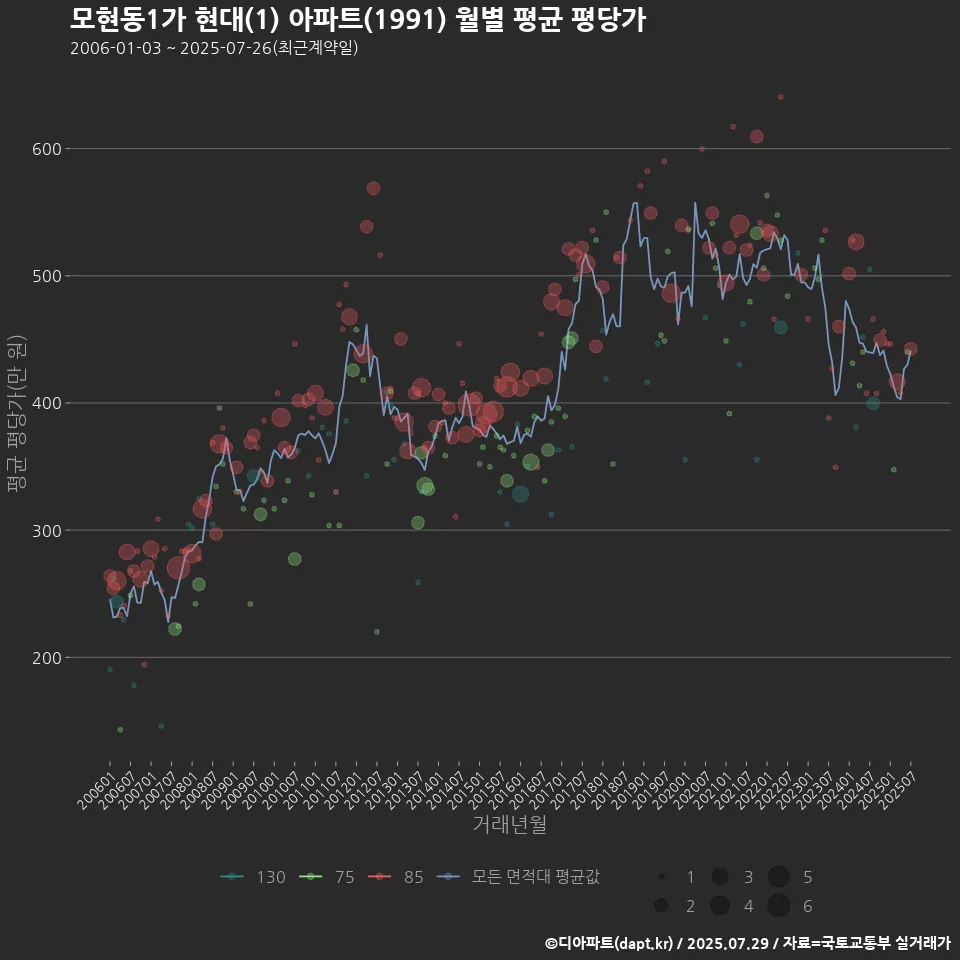 모현동1가 현대(1) 아파트(1991) 월별 평균 평당가