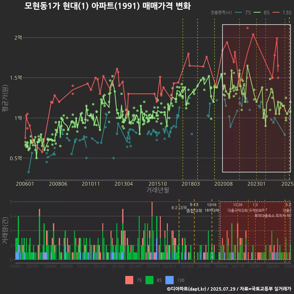 모현동1가 현대(1) 아파트(1991) 매매가격 변화